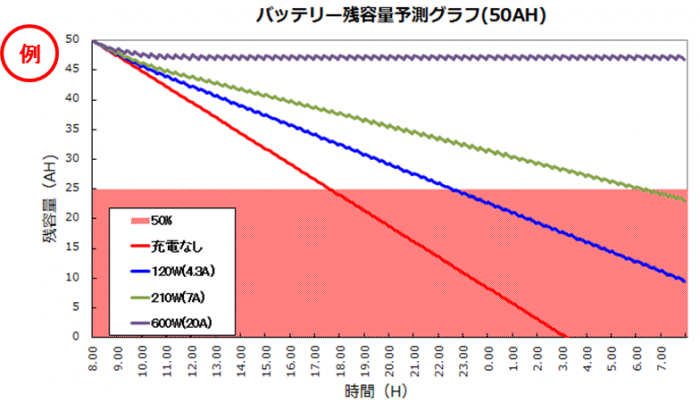 バッテリー残容量予想グラフ
