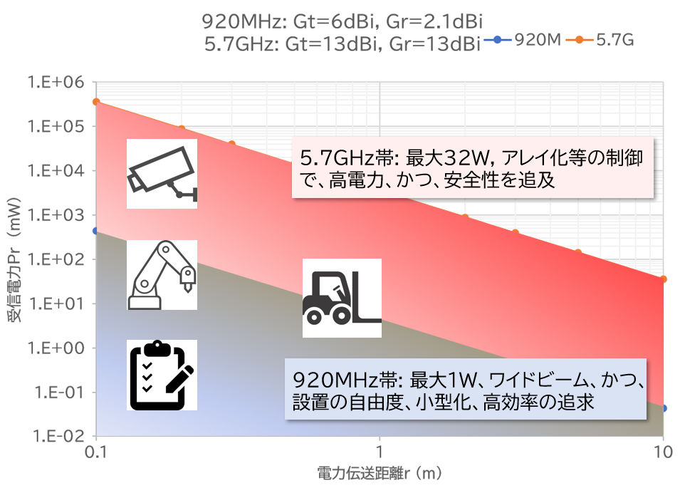 マイクロ波WPTスタート_説明図.png