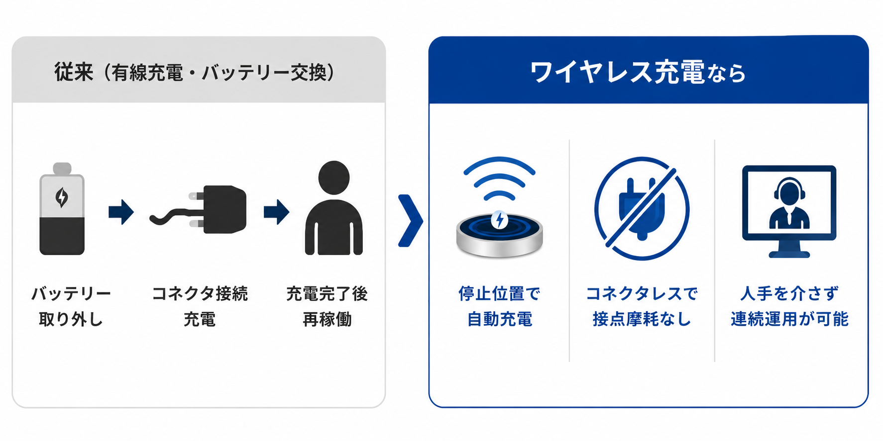 レールロボット_ワイヤレス充電と有線充電の比較.png