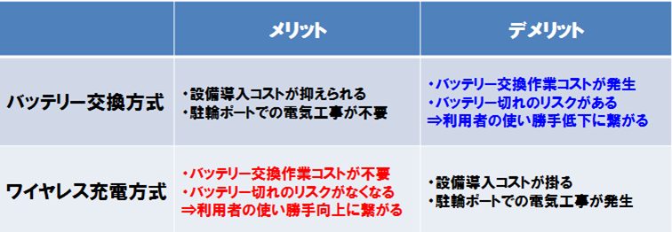 バッテリー交換方式vsワイヤレス充電方式