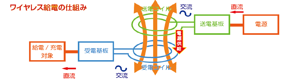 電磁誘導の仕組み