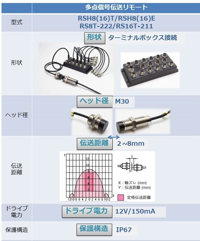 多点リモート