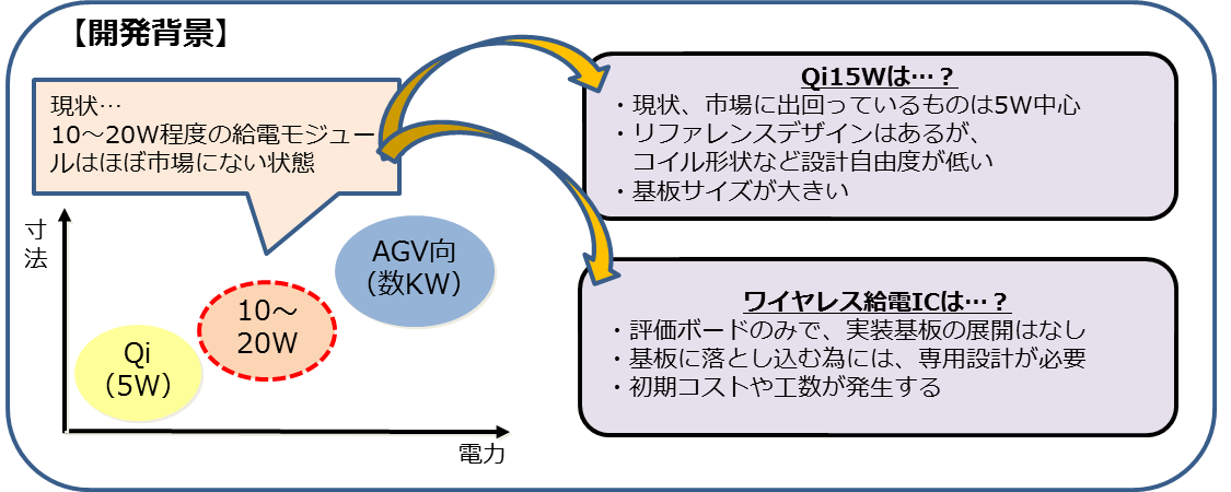 ワイヤレス給電標準基板の開発背景