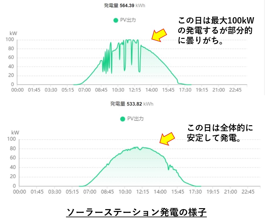 太陽光発電による発電状況