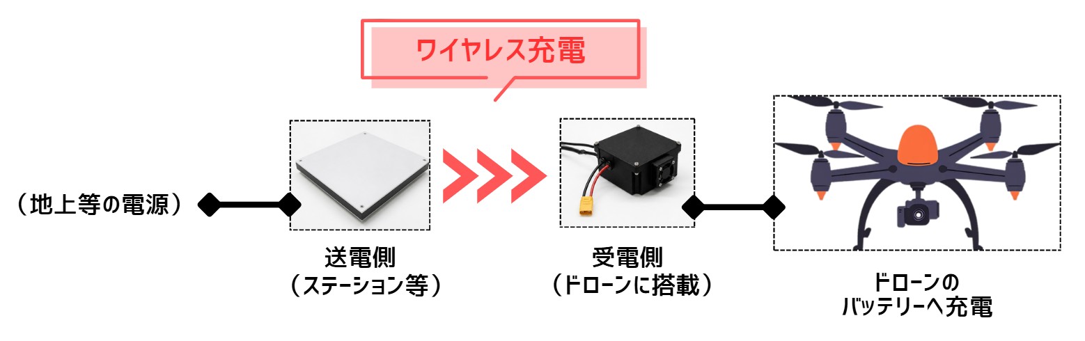 ドローン充電