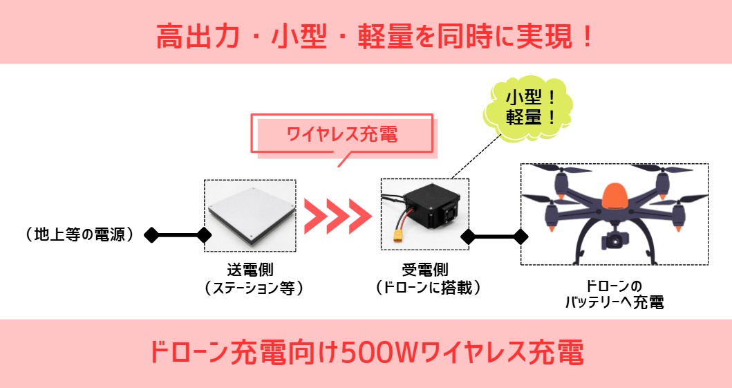 ドローン向け500W軽量ワイヤレス充電試作品提供を開始！― 高出力・小型・軽量を同時に実現 ―
