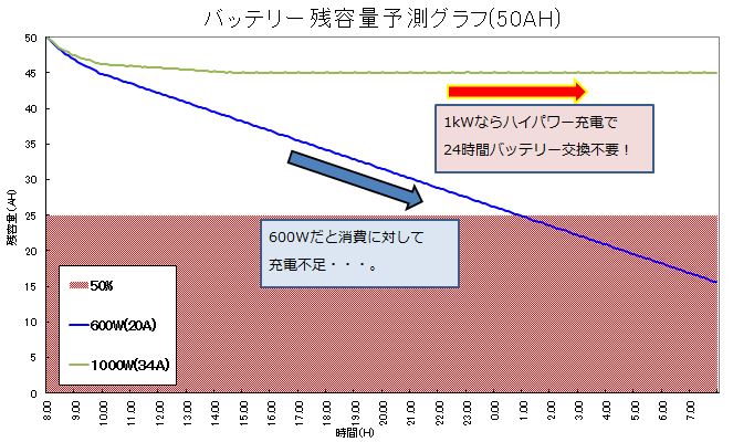 １ｋW 　600W グラフ比較