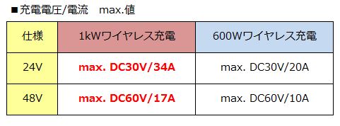 充電ペック比較　600W　1kW