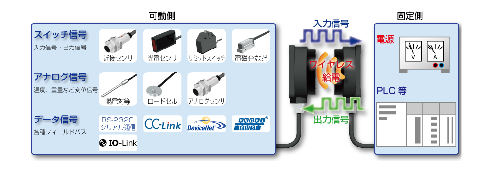 電力と各種信号の伝送を実現！リモートシステム！