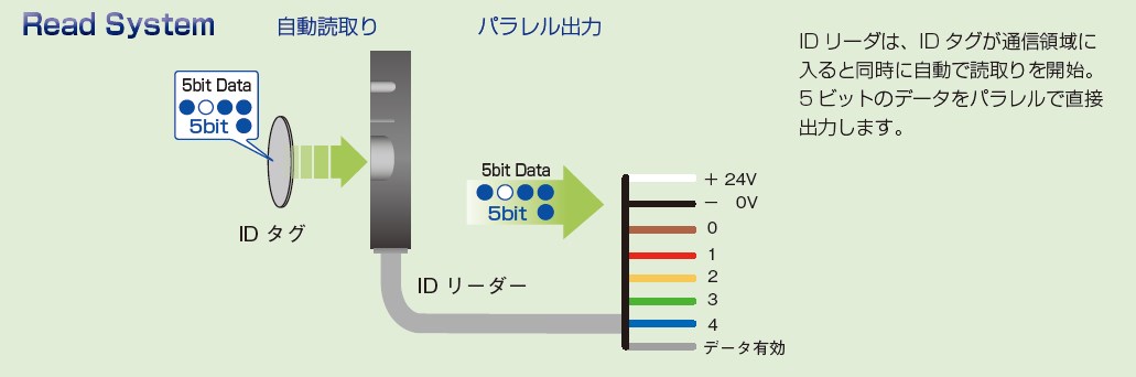 【3/30配信DM】簡単IDシステムに、手軽な5ビットが登場予定！