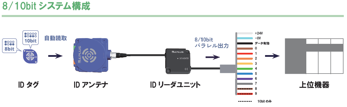簡単RFID