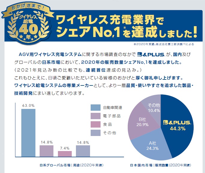 ワイヤレス充電市場No1