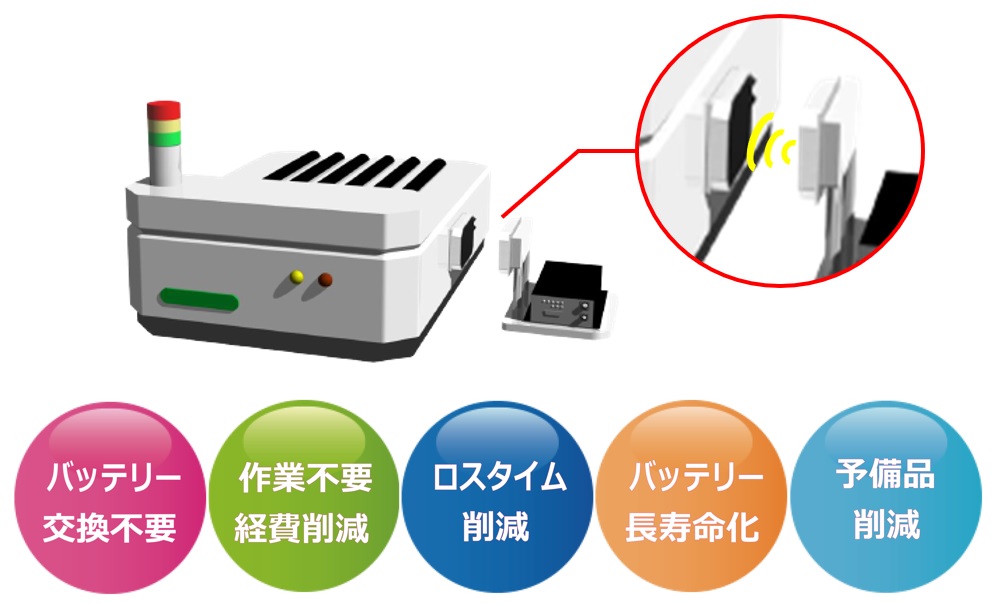 AGVのバッテリーにワイヤレス充電ができる