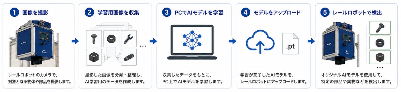 AIモデル作成フロー図.png