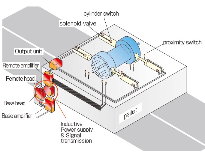 Work piece identification, solenoid valve actuation and clamp confirmation on pallet