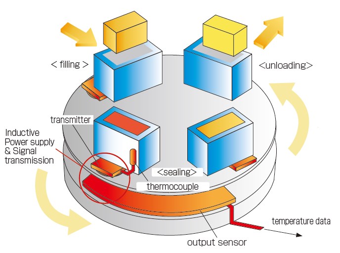 Monitoring heating temperature at food packaging