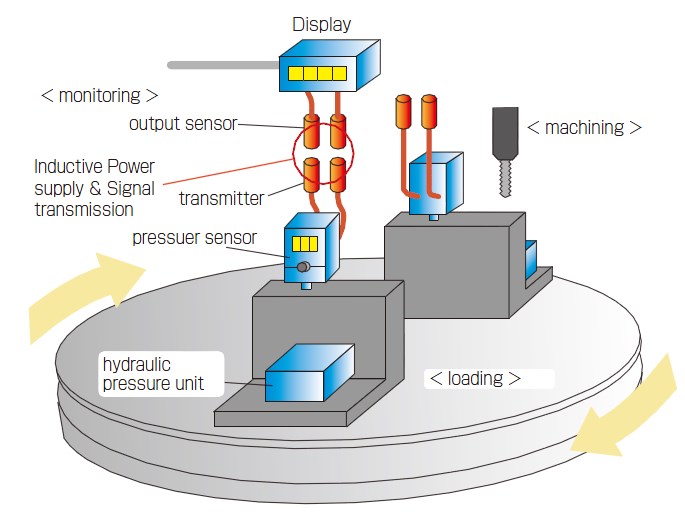 Confirming pressure of hydraulic unit on turntable