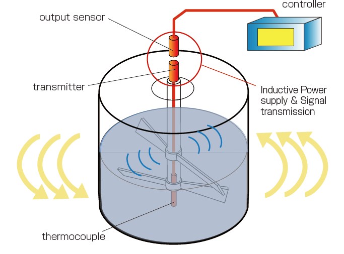 Monitoring temperature at the center of a stirring tank