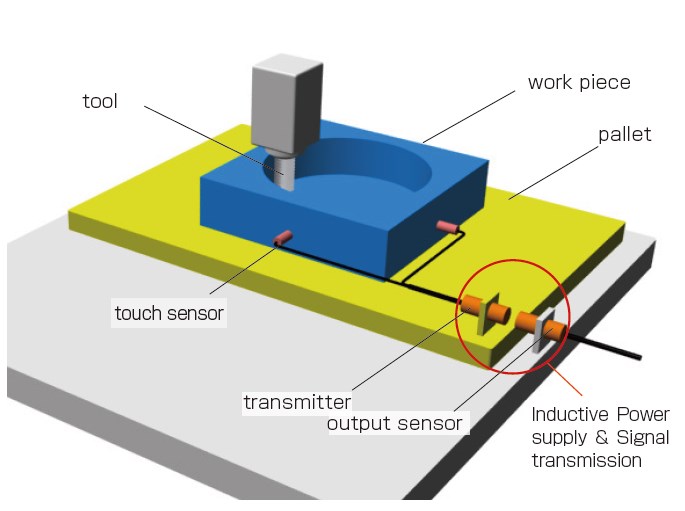 Detection of misalignment of work piece on pallet