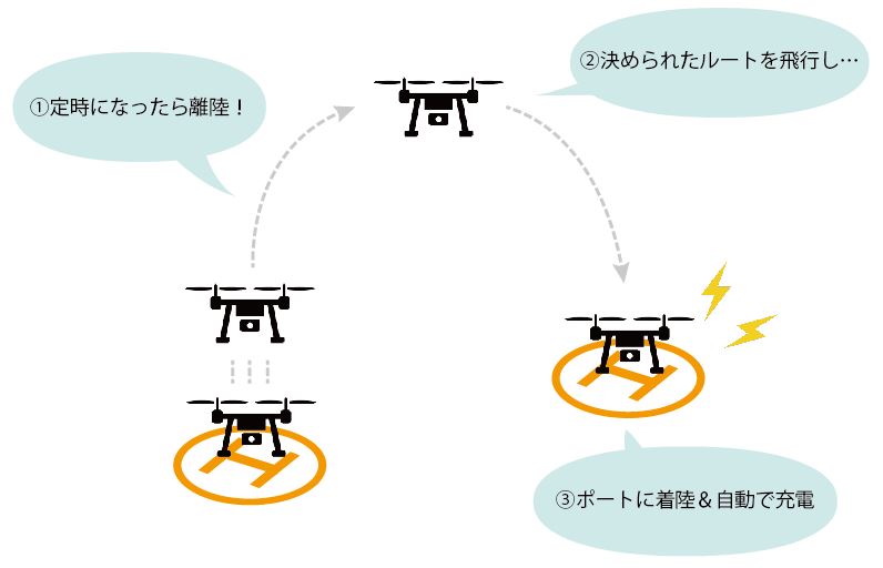 ドローン定時飛行から自動帰還・充電までのイメージ