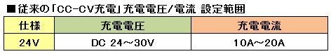 CC-CV設定範囲