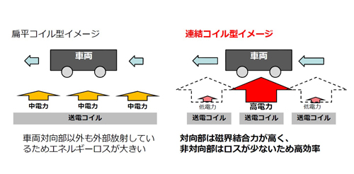 連結コイル型イメージ