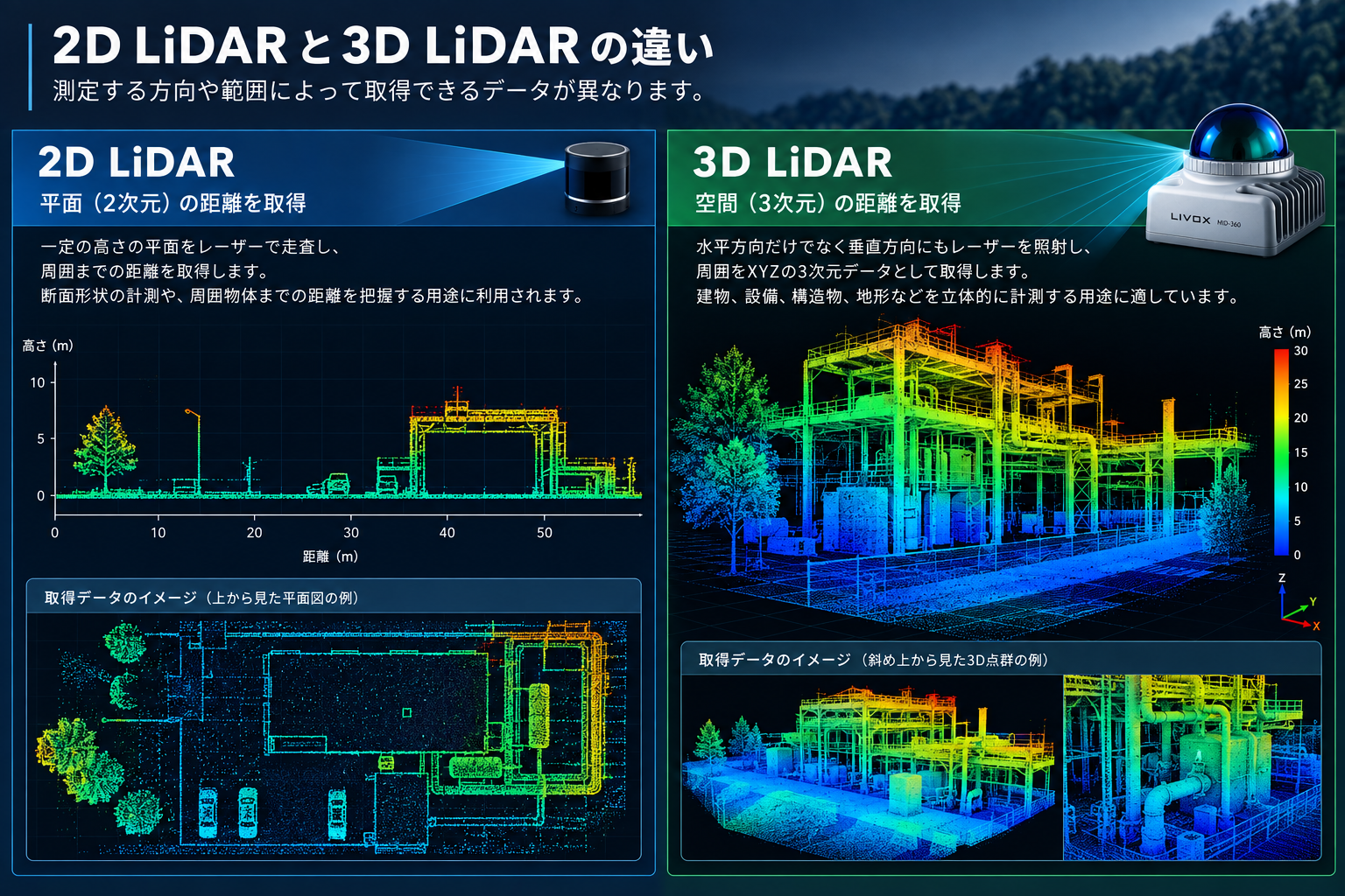 2D LiDARと3D LiDARの取得データ比較