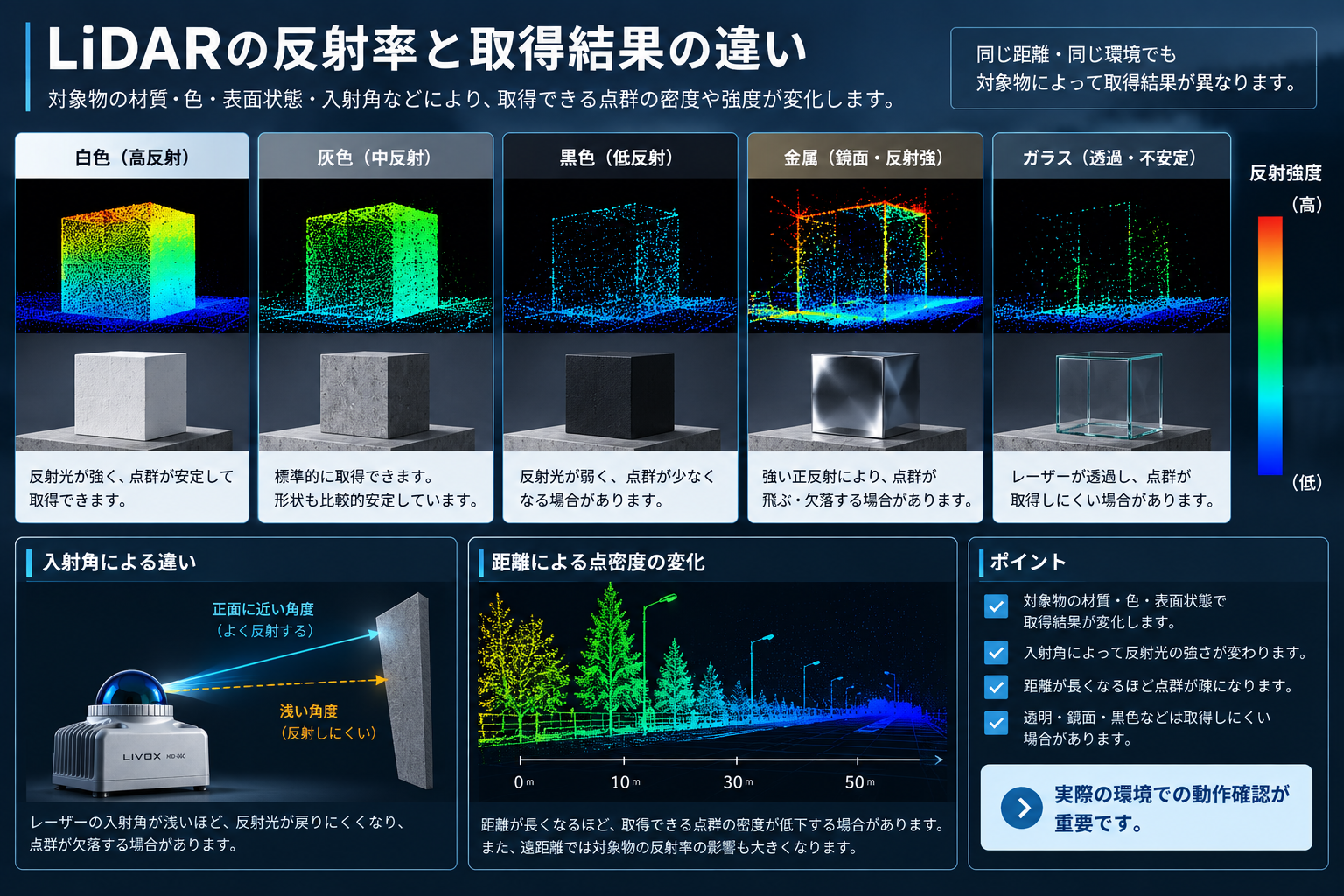 LiDARの反射率や表面状態による点群取得の違い