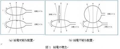 3次元給電図