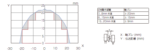 伝送領域図