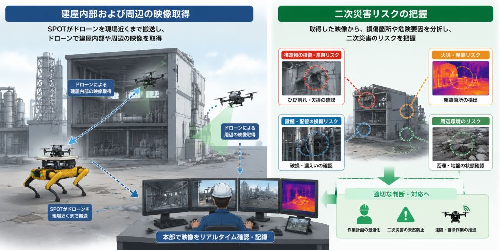 JAEA様との共同実証：四足歩行ロボットSPOTによる移動型ドローン