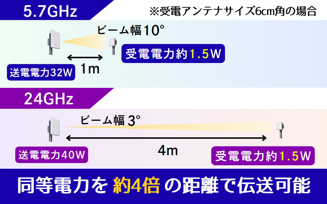 24GHz帯