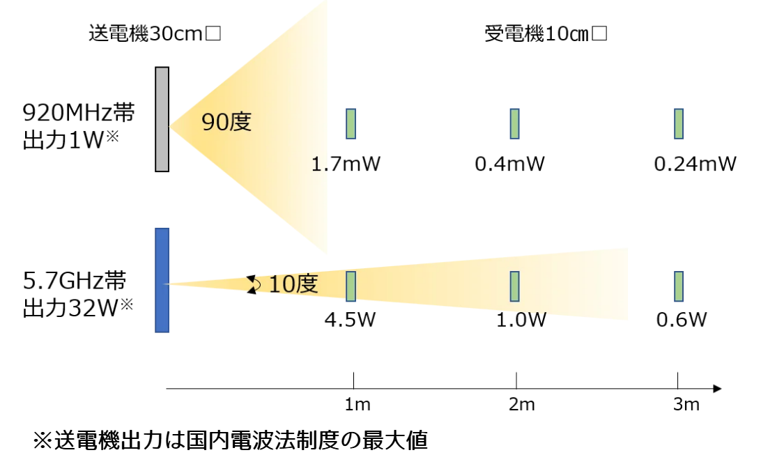 5.7GHz帯