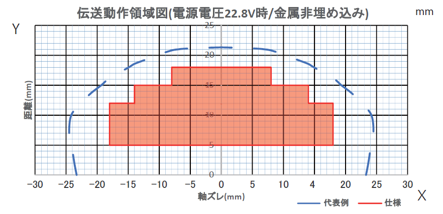 伝送領域図