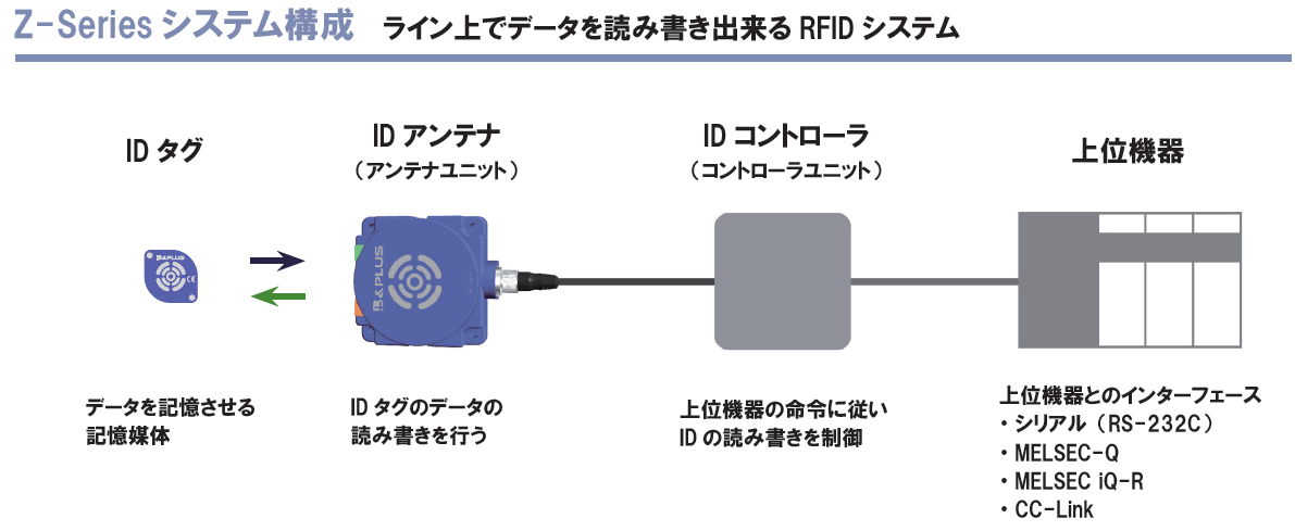 RFIDのシステム構成