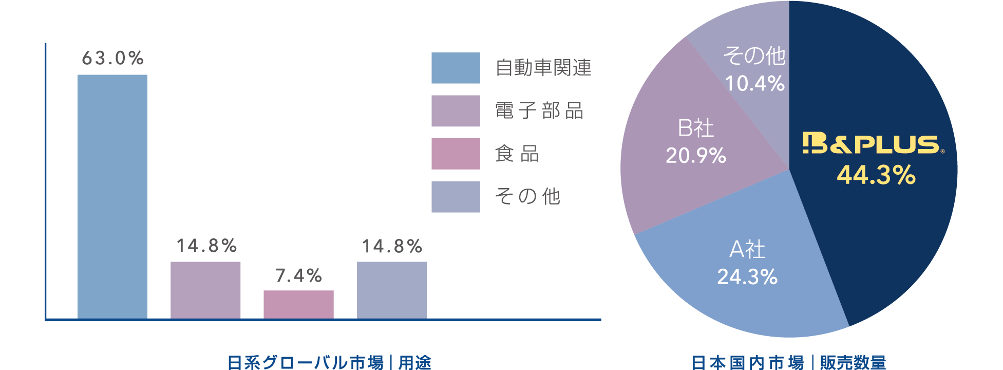 市場用途と販売数量グラフ