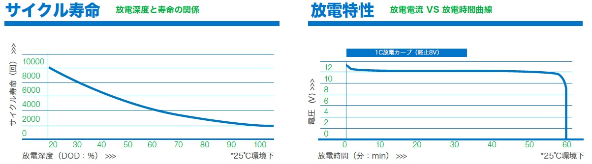 サイクル寿命