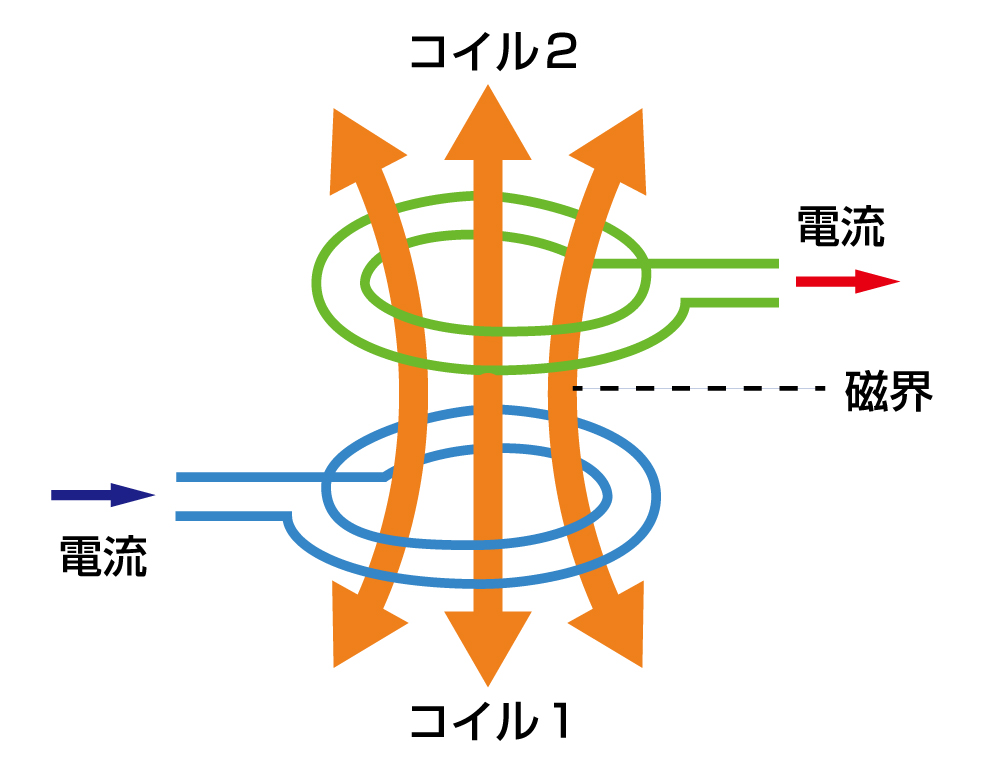 電磁誘導方式のイメージ図