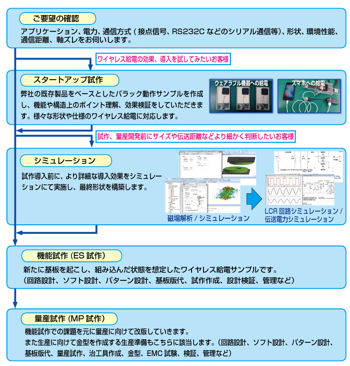 開発の流れ