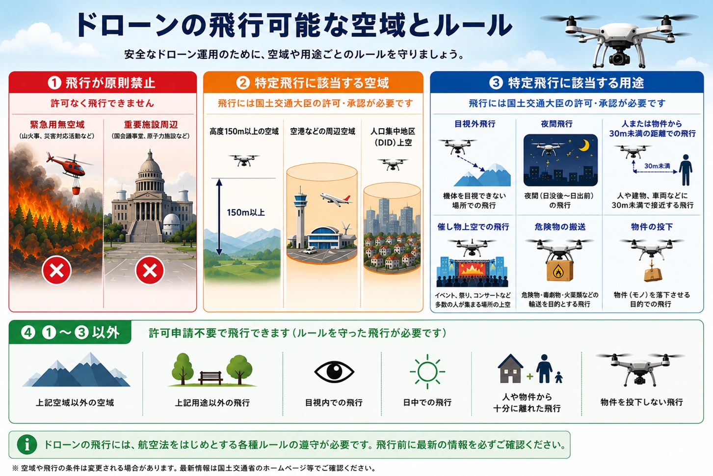 ドローンが飛行可能な空域と許可が必要な空域のイメージ