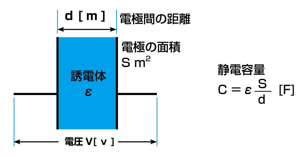 静電容量の算出式