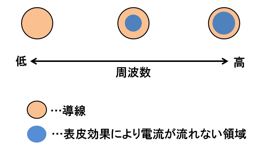 表皮効果の図解