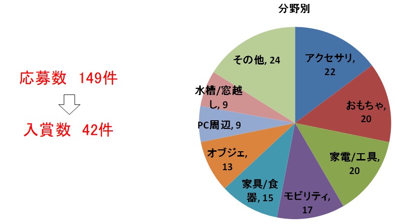 コンテスト結果