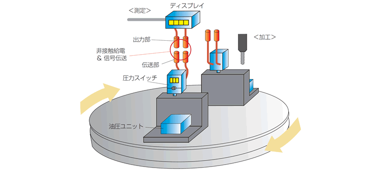 ターンテーブル上での油圧ユニットの油圧確認