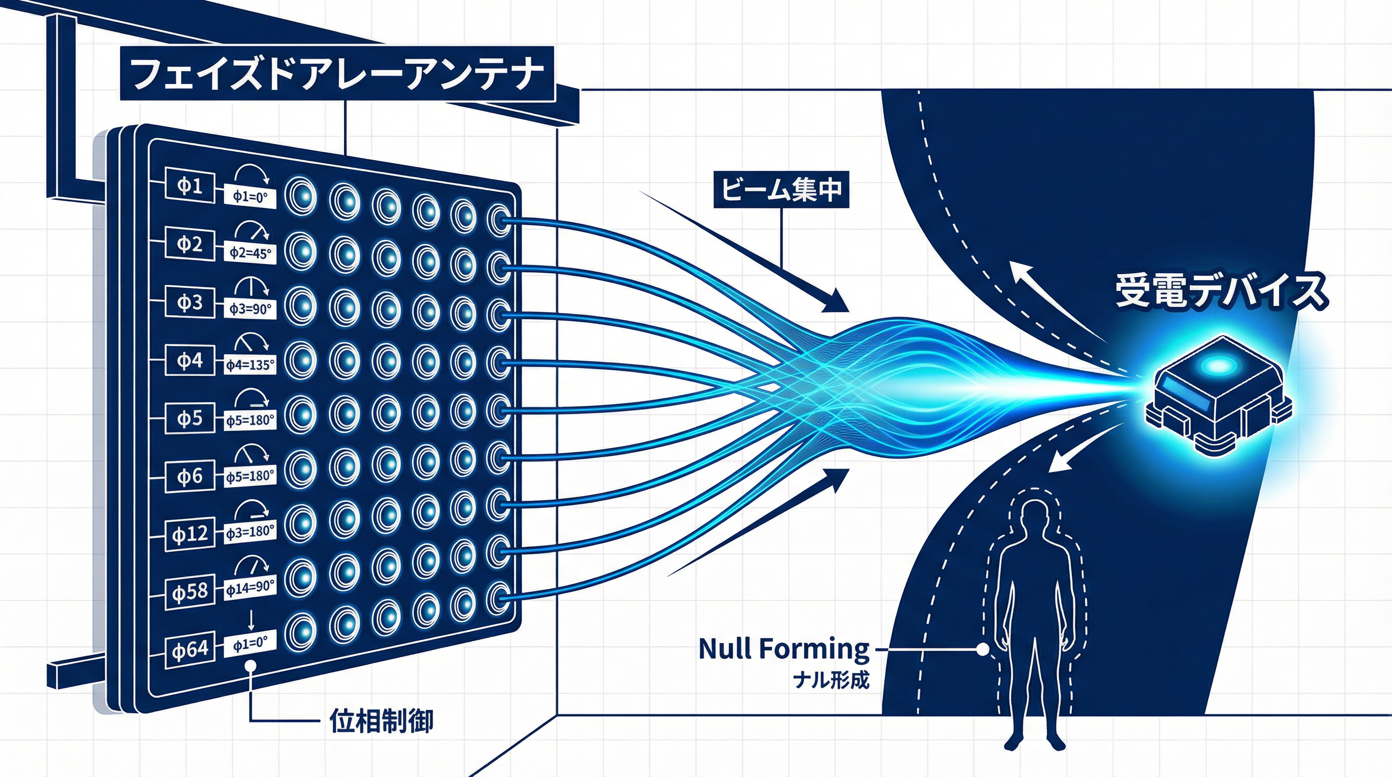 フェイズドアレーアンテナによるビームフォーミング概念図：位相制御により受電デバイスへ電力を集中し、人体方向にヌルを形成する