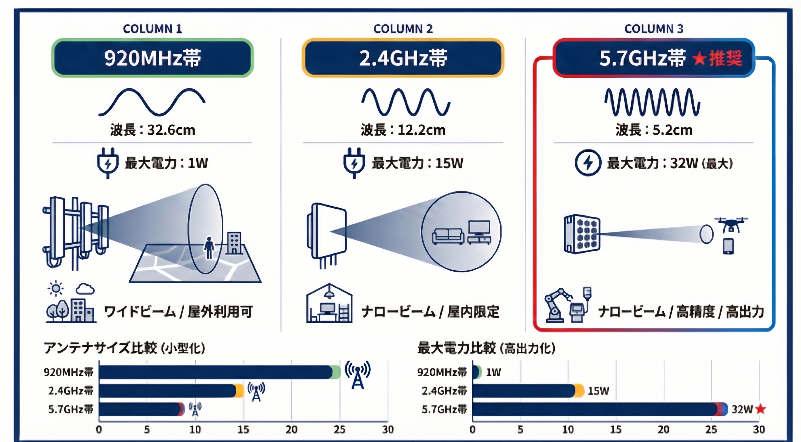 3周波数帯（920MHz帯・2.4GHz帯・5.7GHz帯）の技術特性比較イメージ