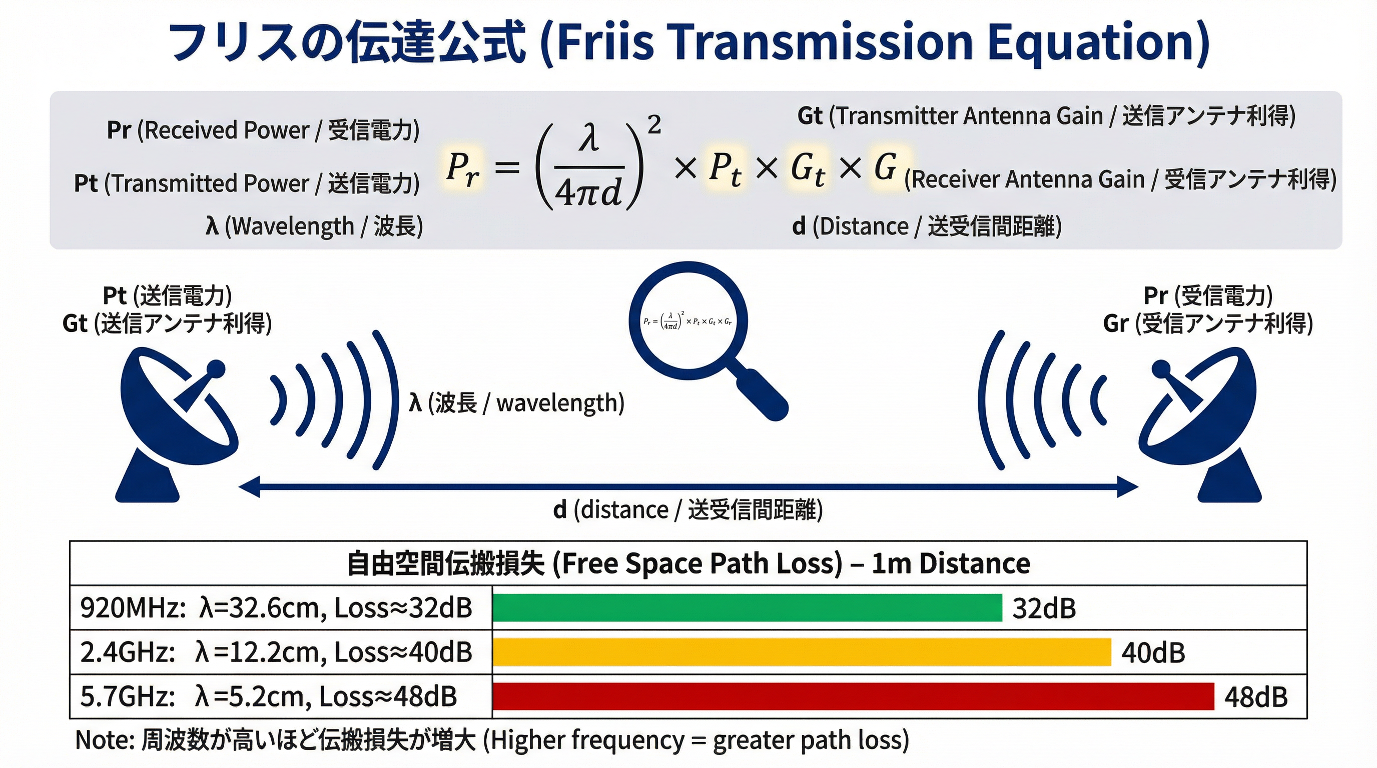 フリスの伝達公式概念図：送受信アンテナ間の電力伝達と自由空間伝搬損失の周波数比較
