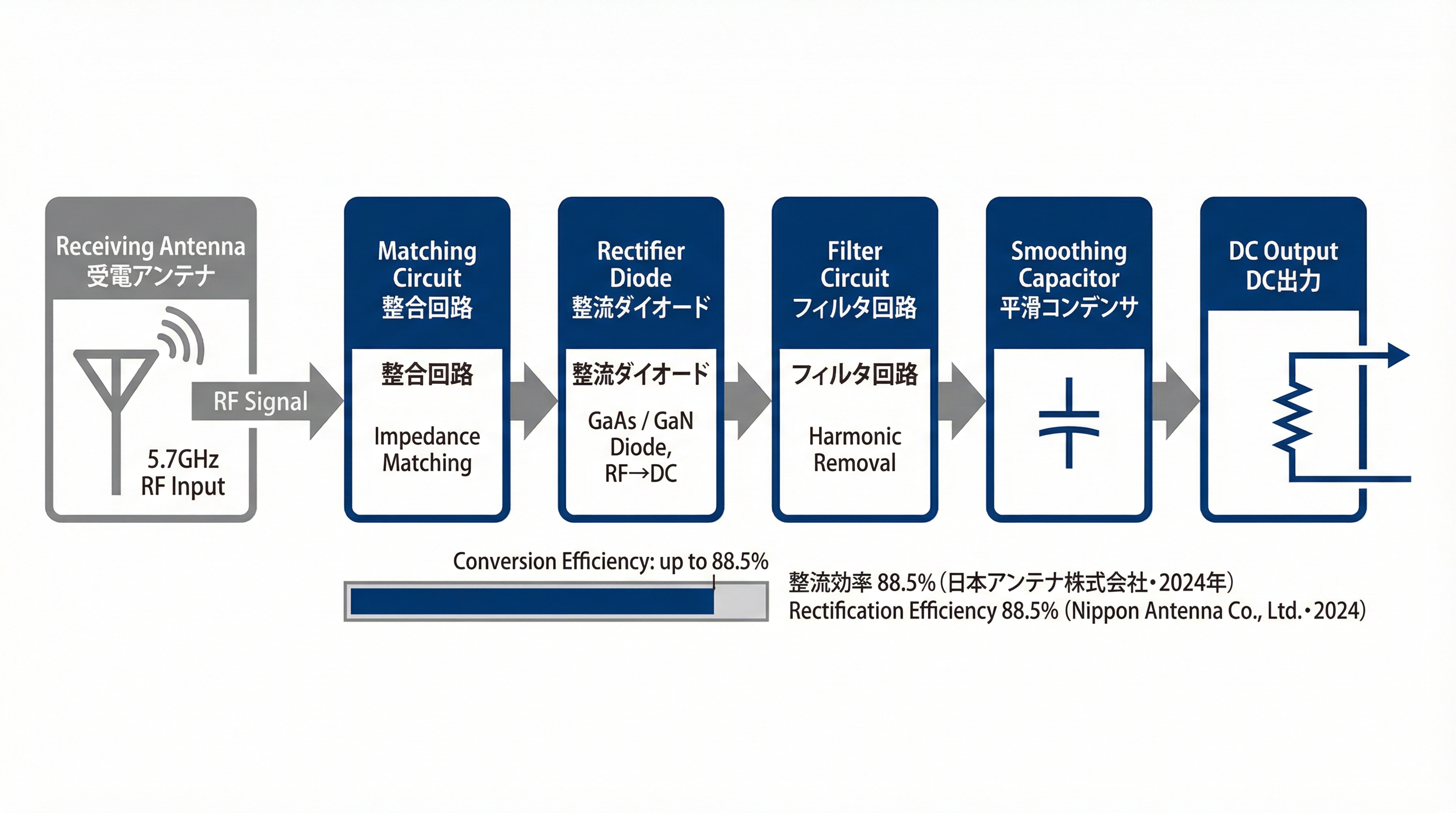 レクテナ（整流回路）の構成ブロック図：受電アンテナからDC出力までの信号処理フロー