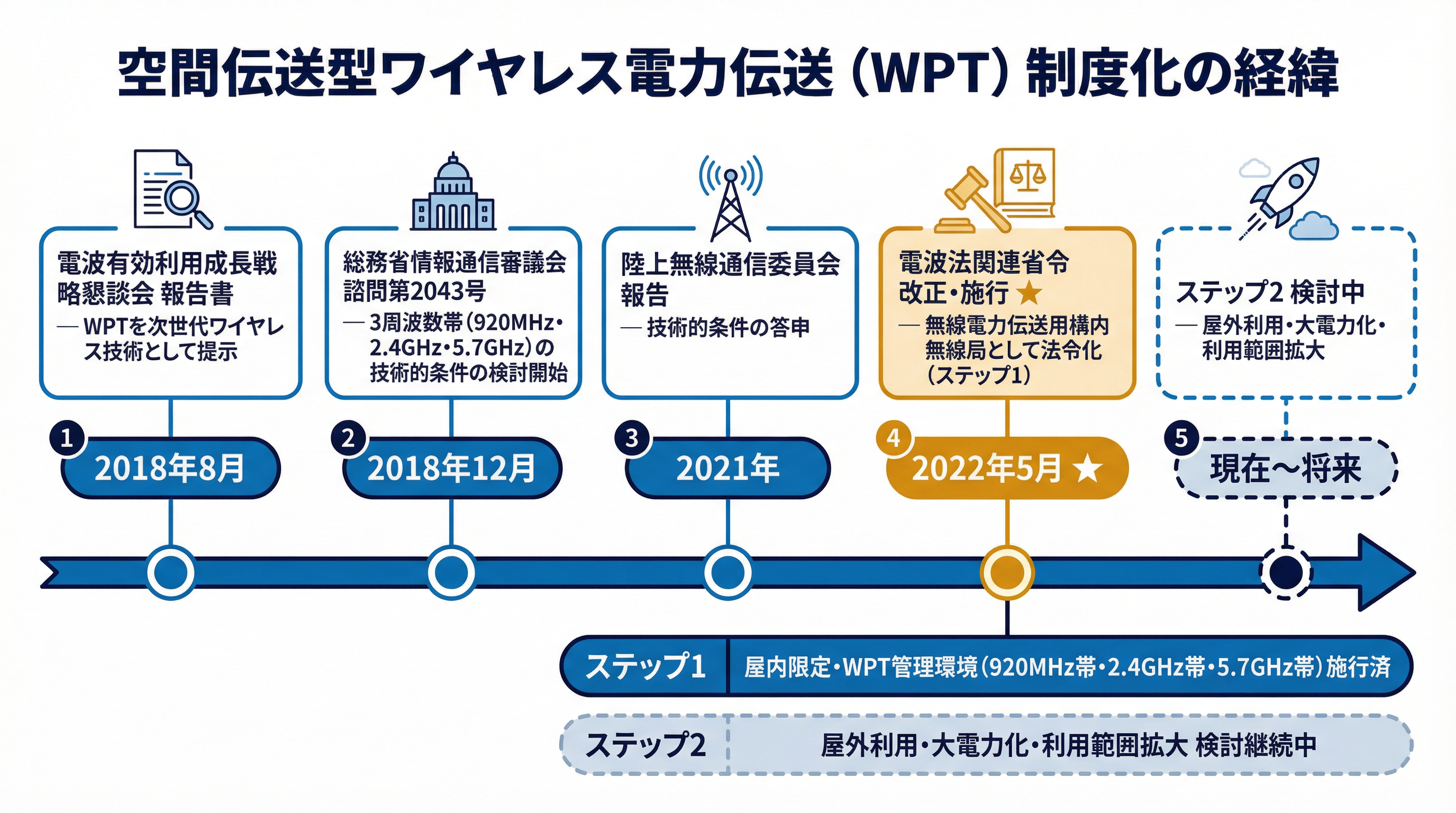 空間伝送型ワイヤレス電力伝送（WPT）制度化の経緯：2018年懇談会報告書から2022年電波法改正施行（ステップ1）、将来のステップ2まで示すタイムラインロードマップ