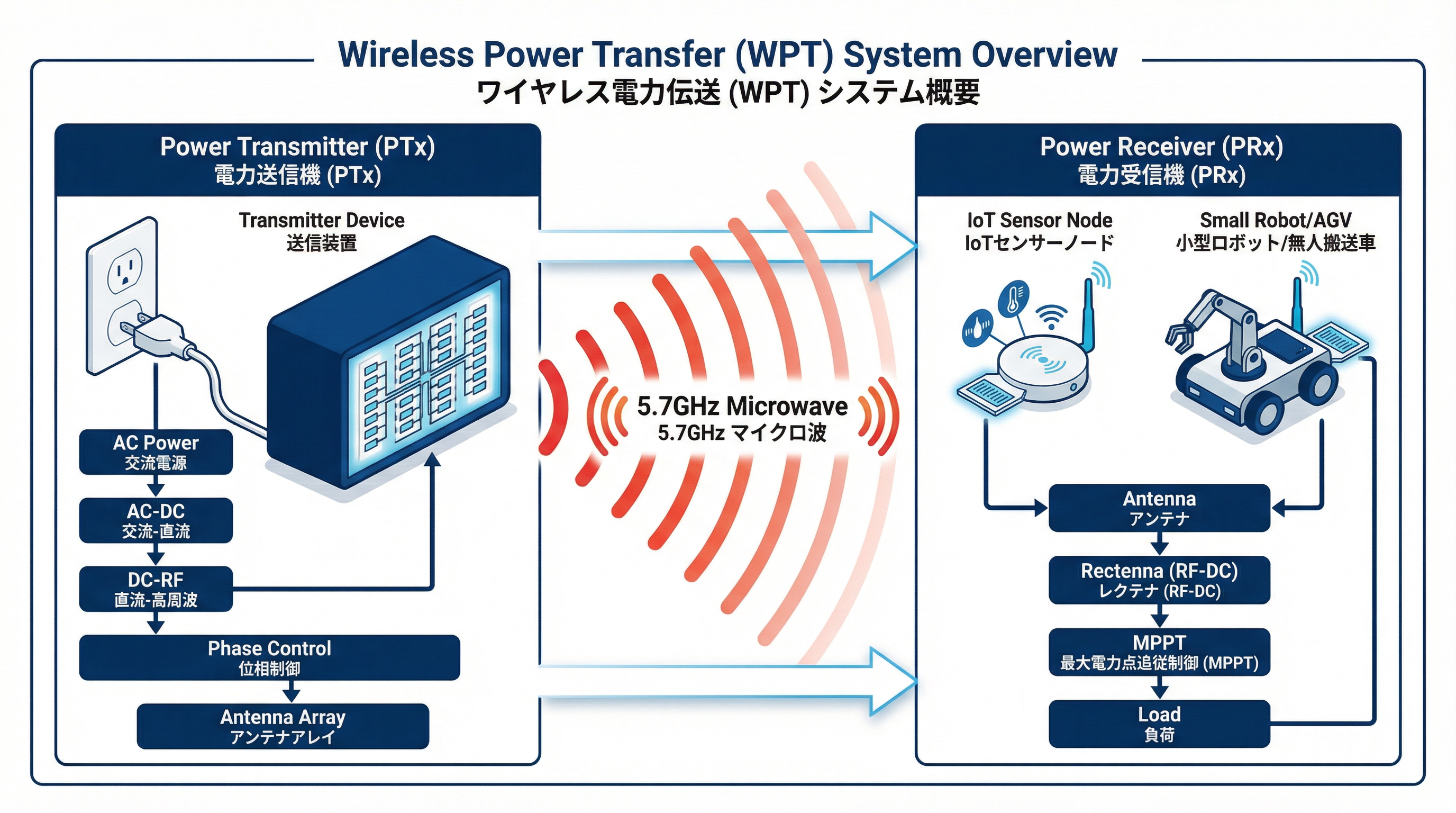 WPTシステム全体構成図：送電装置（PTx）から5.7GHzマイクロ波を介して受電装置（PRx）へ電力を伝送するシステム概要